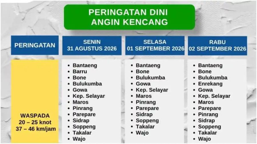 Angin Kencang hingga 65 Km/Jam Ancam Sulsel, Ini Daerah Berstatus Siaga