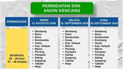 Angin Kencang hingga 65 Km/Jam Ancam Sulsel, Ini Daerah Berstatus Siaga