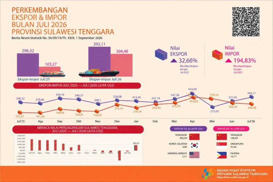 Ekspor Impro Sultra Naik 32,66 persen | LPP RRI
