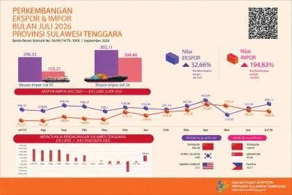 Ekspor Impro Sultra Naik 32,66 persen | LPP RRI
