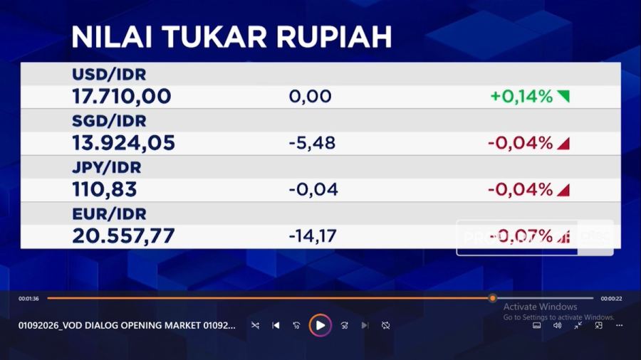 Video: IHSG Dibuka Menguat Saat Rupiah Tertahan di Rp 17.710 per USD