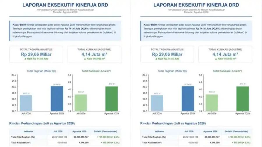 PDAM Makassar Catat Pendapatan Rp29,06 Miliar pada Agustus 2026