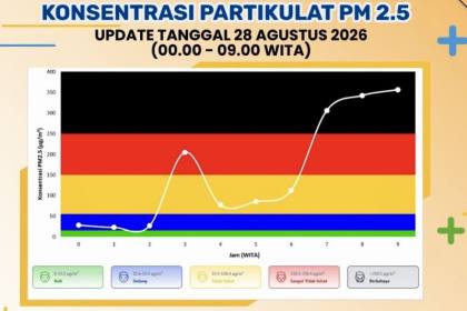 Akibat karhutla, kualitas udara Banjarbaru "berbahaya" pada Jumat pagi