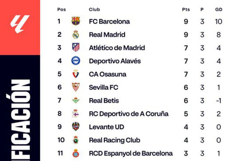 Klasemen: Barcelona terus dibayangi Real Madrid di puncak klasemen