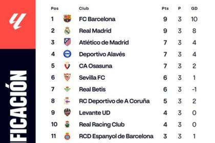 Klasemen: Barcelona terus dibayangi Real Madrid di puncak klasemen
