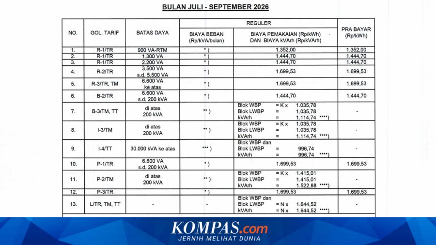 Tarif Listrik September 2026 Resmi Berlaku, Cek Harga per kWh Semua Golongan