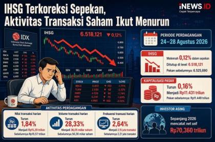 IHSG Sepekan Melemah 0,12 Persen, Kapitalisasi Pasar Menyusut Jadi Rp11.431 Triliun
