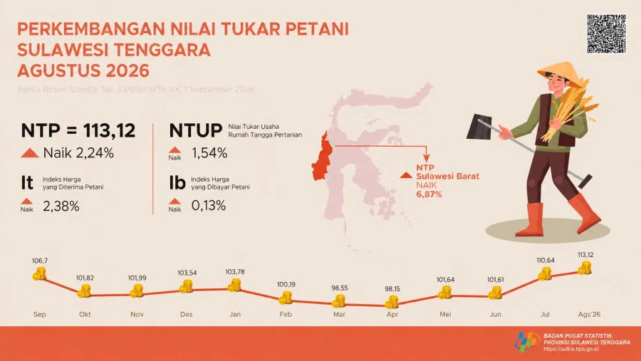 Agustus 2026, NTP Sultra Naik 2,24 persen | LPP RRI