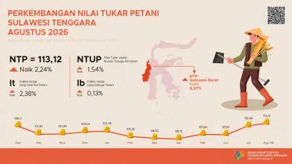 Agustus 2026, NTP Sultra Naik 2,24 persen | LPP RRI
