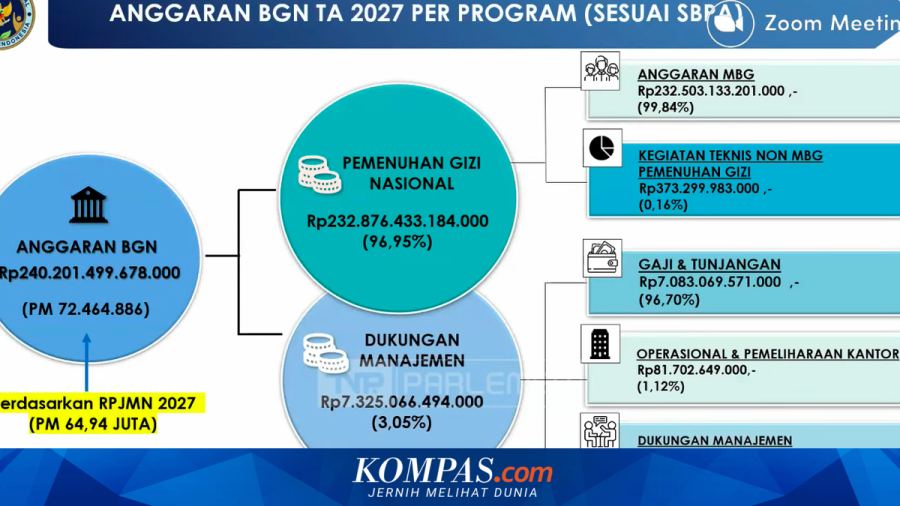 Rencana Anggaran MBG Rp 232 Triliun untuk 2027, Begini Rinciannya