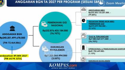 Rencana Anggaran MBG Rp 232 Triliun untuk 2027, Begini Rinciannya