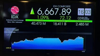 IHSG Parkir di Zona Hijau, Sore Ini Menanjak 1,09 Persen ke 6.667