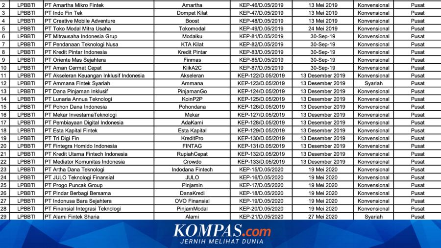 Daftar Pinjol Resmi OJK September 2026, Ada 94 yang Berizin dan Diawasi