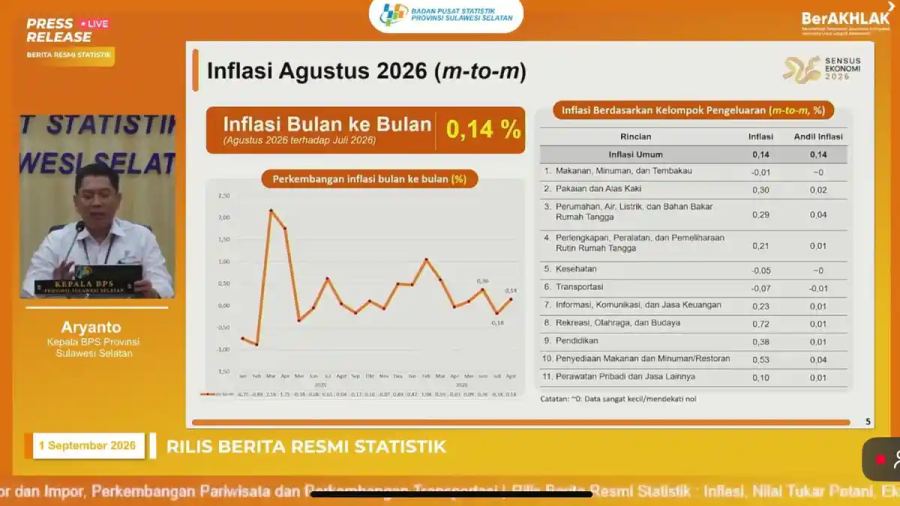 Sulsel Inflasi 0,14 Persen Agustus 2026, Sewa Rumah Jadi Pemicu