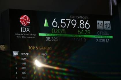 IHSG Ditutup Naik 1,14 Persen ke 6.599, SQMI Pimpin Pucuk Top Gainers
