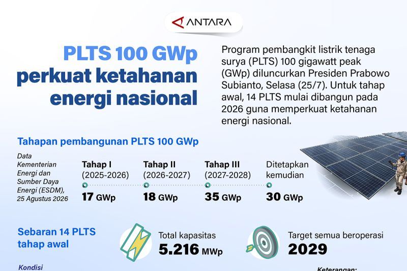 PLTS 100 GWp perkuat ketahanan energi nasional